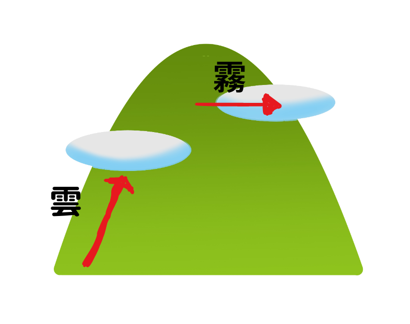 雲・霧・靄(もや)・霞・朧の違いは何?気象予報用語はどれ? | 折々の発見と楽しみ